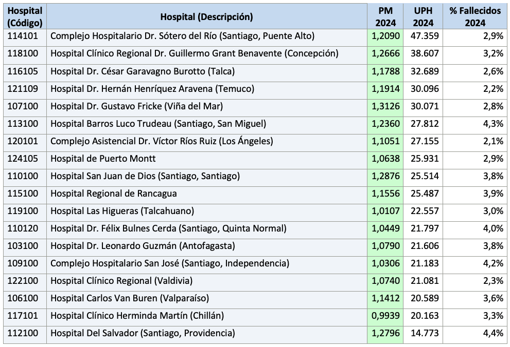 Análisis del desempeño hospitalario: Mortalidad